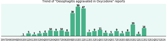 Could Oxycodone cause Oesophagitis aggravated? Could Oxycodone cause Oesophagitis aggravated?